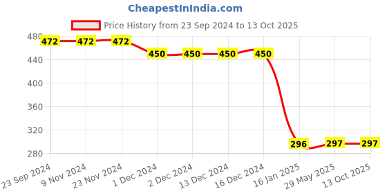 firstcry.com CrayonFlakes Rayon Half Sleeves Beach Theme & Palm Trees Printed Shirt - Off White crayonflakes Price History Graph from 23 Sep 2024 to 13 Oct 2025