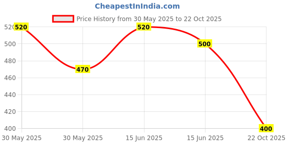 firstcry.com CrayonFlakes Rayon Half Sleeves Floral Printed Shirt - Off White crayonflakes Price History Graph from 30 May 2025 to 22 Oct 2025