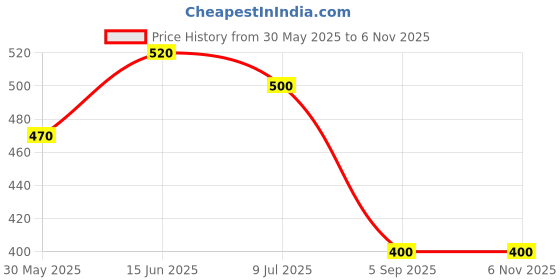 firstcry.com CrayonFlakes Rayon Half Sleeves Floral Printed Shirt - Off White crayonflakes Price History Graph from 30 May 2025 to 4 Nov 2025