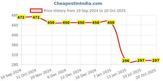 firstcry.com CrayonFlakes Rayon Half Sleeves Floral Printed Shirt - Offwhite crayonflakes Price History Graph from 19 Sep 2024 to 20 Oct 2025