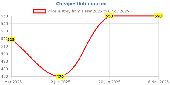firstcry.com CrayonFlakes Rayon Half Sleeves Floral Printed Shirt - Offwhite crayonflakes Price History Graph from 1 Mar 2025 to 4 Nov 2025