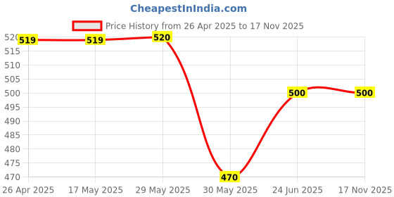firstcry.com CrayonFlakes Rayon Half Sleeves Floral Printed Shirt Style Crop Top - Black crayonflakes Price History Graph from 26 Apr 2025 to 17 Nov 2025