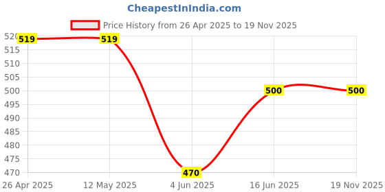 firstcry.com CrayonFlakes Rayon Half Sleeves Floral Printed Shirt Style Crop Top - Black crayonflakes Price History Graph from 26 Apr 2025 to 19 Nov 2025