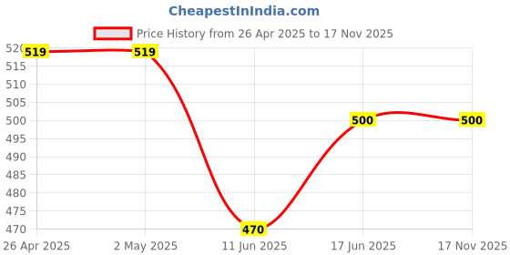 firstcry.com CrayonFlakes Rayon Half Sleeves Floral Printed Shirt Style Crop Top - Off White & Green crayonflakes Price History Graph from 26 Apr 2025 to 17 Nov 2025