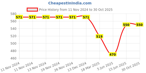firstcry.com CrayonFlakes Rayon Half Sleeves Striped Shirt - Red crayonflakes Price History Graph from 11 Nov 2024 to 30 Oct 2025