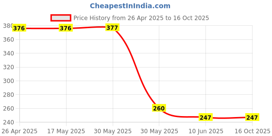 firstcry.com CrayonFlakes Rayon Leopard Printed With Attached Belt Shorts - Brown crayonflakes Price History Graph from 26 Apr 2025 to 15 Oct 2025