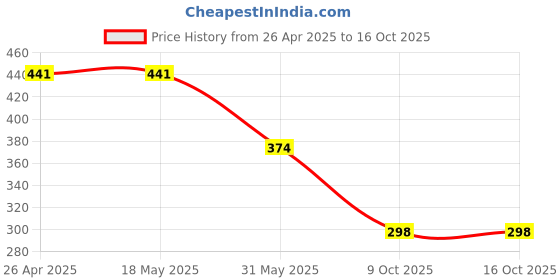 firstcry.com CrayonFlakes Rayon Pineapple Printed Belted Palazzo - Yellow crayonflakes Price History Graph from 26 Apr 2025 to 16 Oct 2025