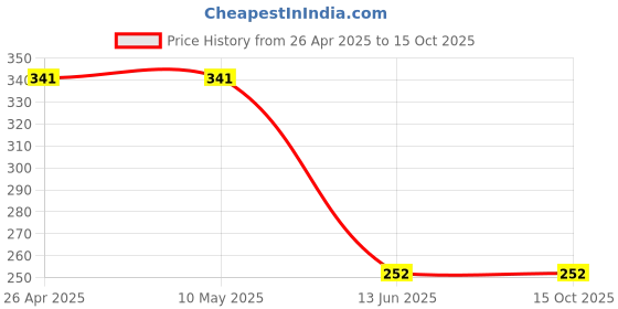 firstcry.com CrayonFlakes Rayon Polka Dots Printed Shorts - Off White crayonflakes Price History Graph from 26 Apr 2025 to 15 Oct 2025
