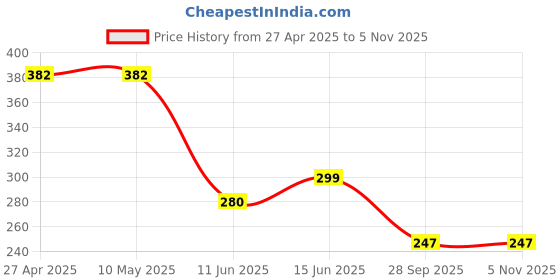 firstcry.com CrayonFlakes Rayon Polka Dots Printed Shorts With Bow Applique Detailed Attached Belt - Navy Blue crayonflakes Price History Graph from 27 Apr 2025 to 4 Nov 2025