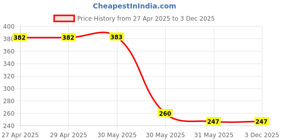 firstcry.com CrayonFlakes Rayon Polka Dots Printed Shorts With Bow Applique Detailed Attached Belt - Pink crayonflakes Price History Graph from 27 Apr 2025 to 2 Dec 2025