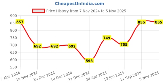 firstcry.com CrayonFlakes Rayon Sleeveless Floral Printed Top With Coordinating Palazzo Set - Black crayonflakes Price History Graph from 7 Nov 2024 to 3 Nov 2025