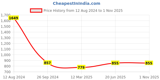 firstcry.com CrayonFlakes Rayon Sleeveless Fruits & Floral Printed Coordinating Top With Belted Palazzo - Pink crayonflakes Price History Graph from 12 Aug 2024 to 1 Nov 2025