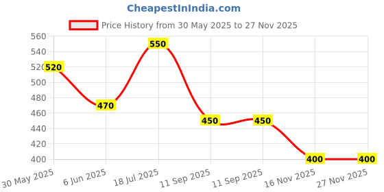 firstcry.com CrayonFlakes Rayon Woven Floral & Fruits Printed Jumpsuit - Green & Pink crayonflakes Price History Graph from 30 May 2025 to 27 Nov 2025