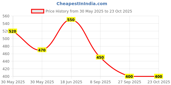firstcry.com CrayonFlakes Rayon Woven Floral & Fruits Printed Jumpsuit - Green & Pink crayonflakes Price History Graph from 30 May 2025 to 23 Oct 2025