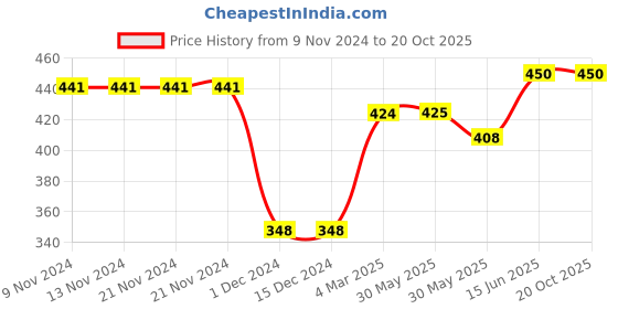 firstcry.com CrayonFlakes Rayon Zig Zag Printed Palazzo - Pink crayonflakes Price History Graph from 9 Nov 2024 to 20 Oct 2025