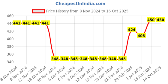 firstcry.com CrayonFlakes Rayon Zig Zag Printed Palazzo - Pink crayonflakes Price History Graph from 8 Nov 2024 to 16 Oct 2025