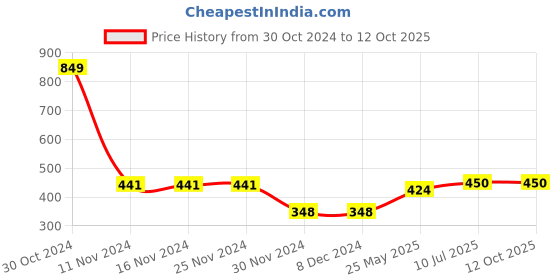 firstcry.com CrayonFlakes Rayon Zig Zag Printed Palazzo - Pink crayonflakes Price History Graph from 30 Oct 2024 to 11 Oct 2025
