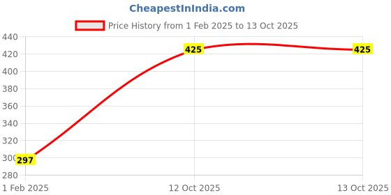 firstcry.com CrayonFlakes Reindeer Face Design & Pom Pom DetailedWoolen Cap - Pink crayonflakes Price History Graph from 1 Feb 2025 to 12 Oct 2025