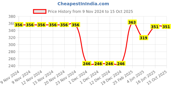 firstcry.com CrayonFlakes Roman Striped Belted Shorts - Multi Colour crayonflakes Price History Graph from 9 Nov 2024 to 14 Oct 2025