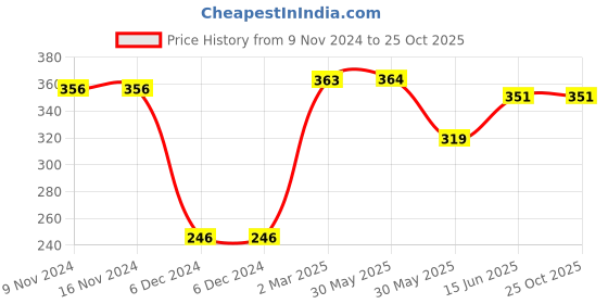 firstcry.com CrayonFlakes Roman Striped Belted Shorts - Multi Colour crayonflakes Price History Graph from 9 Nov 2024 to 25 Oct 2025