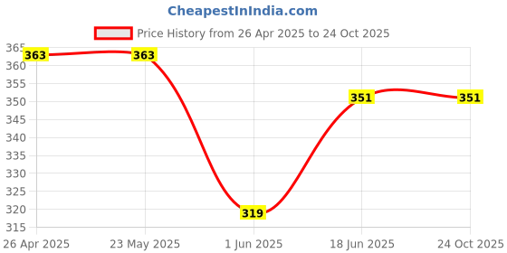 firstcry.com CrayonFlakes Roman Striped Belted Shorts - Multi Colour crayonflakes Price History Graph from 26 Apr 2025 to 24 Oct 2025