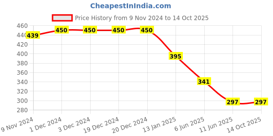 firstcry.com CrayonFlakes Sea Life Theme Half Sleeves Beach View With Flamingos Printed Shirt - Off White crayonflakes Price History Graph from 9 Nov 2024 to 13 Oct 2025