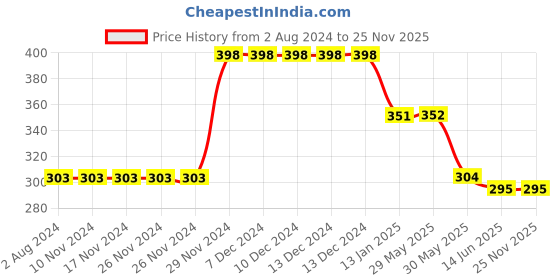 firstcry.com CrayonFlakes Seamless Bandhej Design Printed & Paperbag Waist Detailed Belted Palazzo - Yellow crayonflakes Price History Graph from 2 Aug 2024 to 25 Nov 2025
