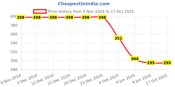 firstcry.com CrayonFlakes Seamless Bandhej Design Printed & Paperbag Waist Detailed Belted Palazzo - Yellow crayonflakes Price History Graph from 9 Nov 2024 to 17 Oct 2025