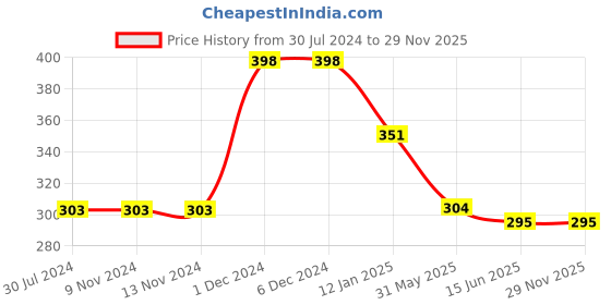 firstcry.com CrayonFlakes Seamless Bandhej Design Printed & Paperbag Waist Detailed Belted Palazzo - Yellow crayonflakes Price History Graph from 30 Jul 2024 to 29 Nov 2025