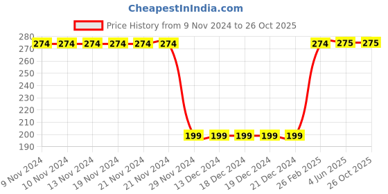 firstcry.com CrayonFlakes Side Taped Sports Shorts - Navy Blue crayonflakes Price History Graph from 9 Nov 2024 to 26 Oct 2025