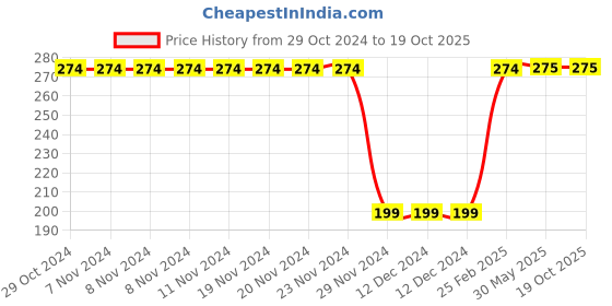 firstcry.com CrayonFlakes Side Taped Sports Shorts - Red crayonflakes Price History Graph from 29 Oct 2024 to 19 Oct 2025