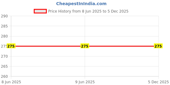 firstcry.com CrayonFlakes Side Taped Sports Shorts - Red crayonflakes Price History Graph from 8 Jun 2025 to 5 Dec 2025