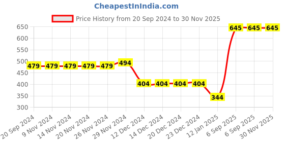 firstcry.com CrayonFlakes Sleeveless Floral Applique & Checked Jumpsuit - Blue crayonflakes Price History Graph from 20 Sep 2024 to 29 Nov 2025
