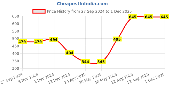 firstcry.com CrayonFlakes Sleeveless Floral Applique & Checked Jumpsuit - Blue crayonflakes Price History Graph from 27 Sep 2024 to 30 Nov 2025
