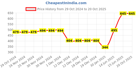 firstcry.com CrayonFlakes Sleeveless Floral Applique & Checked Jumpsuit - Blue crayonflakes Price History Graph from 29 Oct 2024 to 20 Oct 2025