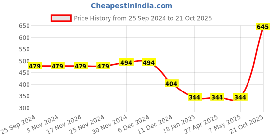 firstcry.com CrayonFlakes Sleeveless Floral Applique & Checked Jumpsuit - Blue crayonflakes Price History Graph from 25 Sep 2024 to 21 Oct 2025