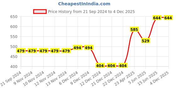 firstcry.com CrayonFlakes Sleeveless Floral Printed Jumpsuit - Black crayonflakes Price History Graph from 21 Sep 2024 to 4 Dec 2025