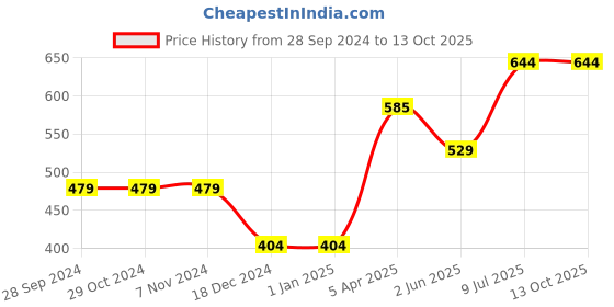 firstcry.com CrayonFlakes Sleeveless Floral Printed Jumpsuit - Black crayonflakes Price History Graph from 28 Sep 2024 to 12 Oct 2025