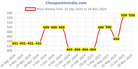 firstcry.com CrayonFlakes Sleeveless Floral Printed Jumpsuit - Navy Blue crayonflakes Price History Graph from 19 Sep 2024 to 16 Nov 2025