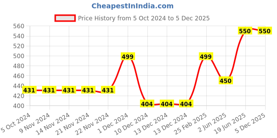 firstcry.com CrayonFlakes Sleeveless Floral Printed Jumpsuit - Navy Blue crayonflakes Price History Graph from 5 Oct 2024 to 5 Dec 2025