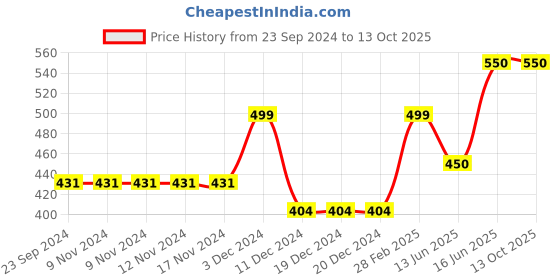 firstcry.com CrayonFlakes Sleeveless Floral Printed Jumpsuit - Navy Blue crayonflakes Price History Graph from 23 Sep 2024 to 13 Oct 2025