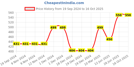firstcry.com CrayonFlakes Sleeveless Floral Printed Jumpsuit - Navy Blue crayonflakes Price History Graph from 19 Sep 2024 to 16 Oct 2025