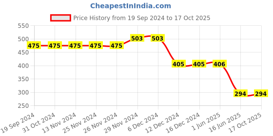 firstcry.com CrayonFlakes Sleeveless Floral Printed Jumpsuit - Navy Blue crayonflakes Price History Graph from 19 Sep 2024 to 16 Oct 2025