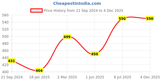 firstcry.com CrayonFlakes Sleeveless Floral Printed Jumpsuit - Navy Blue crayonflakes Price History Graph from 21 Sep 2024 to 4 Dec 2025