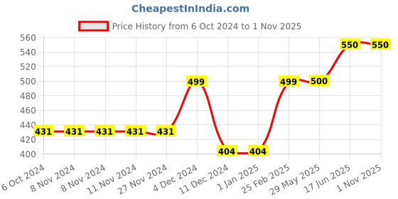 firstcry.com CrayonFlakes Sleeveless Floral Printed Jumpsuit - Navy Blue crayonflakes Price History Graph from 6 Oct 2024 to 1 Nov 2025