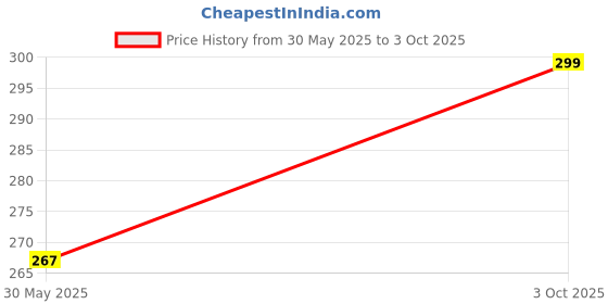firstcry.com CrayonFlakes Sleeveless Neck Frilled Polka Dots Printed Dress - Black crayonflakes Price History Graph from 30 May 2025 to 3 Oct 2025