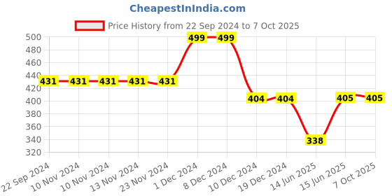 firstcry.com CrayonFlakes Sleeveless Striped & Floral Applique Jumpsuit - Off White crayonflakes Price History Graph from 22 Sep 2024 to 6 Oct 2025