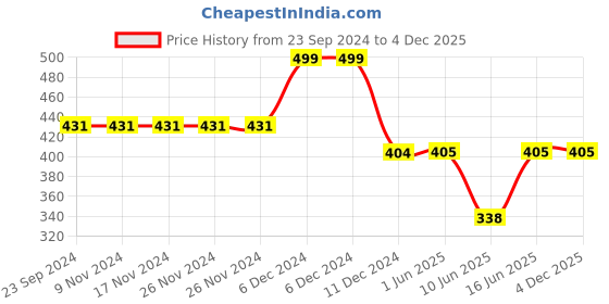 firstcry.com CrayonFlakes Sleeveless Striped & Floral Applique Jumpsuit - Off White crayonflakes Price History Graph from 23 Sep 2024 to 4 Dec 2025