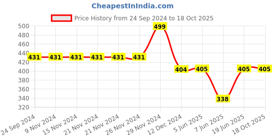 firstcry.com CrayonFlakes Sleeveless Striped & Floral Applique Jumpsuit - Off White crayonflakes Price History Graph from 24 Sep 2024 to 18 Oct 2025
