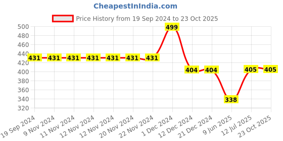 firstcry.com CrayonFlakes Sleeveless Striped & Floral Applique Jumpsuit - Off White crayonflakes Price History Graph from 19 Sep 2024 to 23 Oct 2025